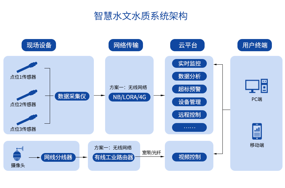 智慧水文水质系统架构