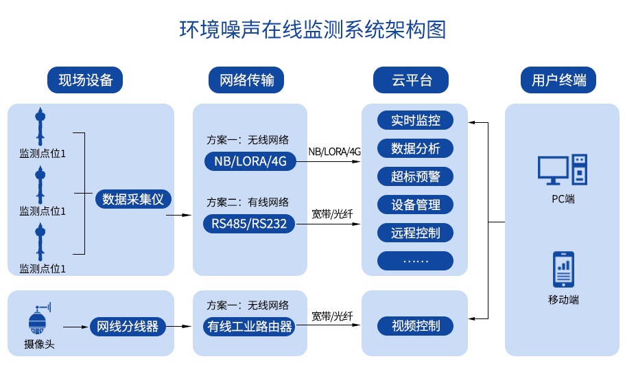 环境噪声在线监测