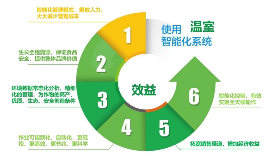 智慧大棚温室