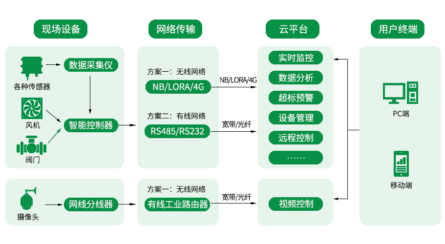 温室大棚系统架构